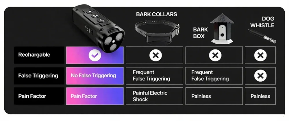 Dog Repeller ​Ultrasonic Dog Training Device Rechargeable Anti Barking Device 65ft Range with LED Flashlight for All Dogs​